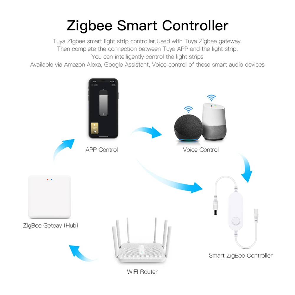 ZIGBEE 3.0 Smart LED Strip Gro - Smart Zigbee Garden Light ulasan dan harga